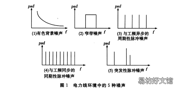 如何减少信道噪声干扰