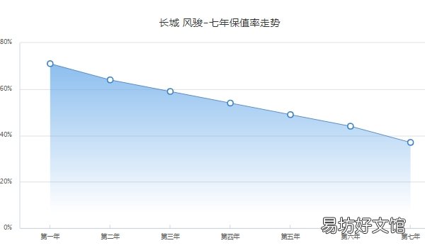 7.58-9.86万元 风骏7保值率怎么样 风骏7二手车价格