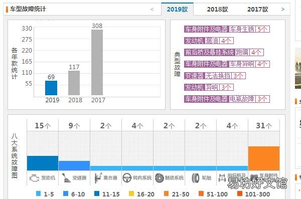 哈弗m6口碑质量怎么样 月销上万故障仅69条