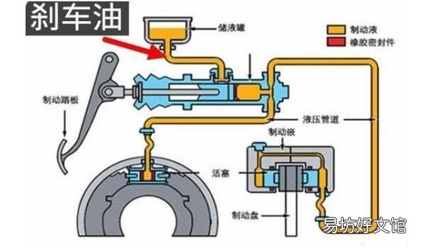 换一次150-400元不等 刹车油多长时间更换一次 更换周期为2年或者4万公里