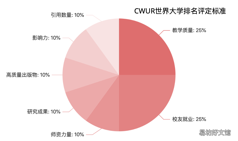 又一世界大学排名,新鲜发布!