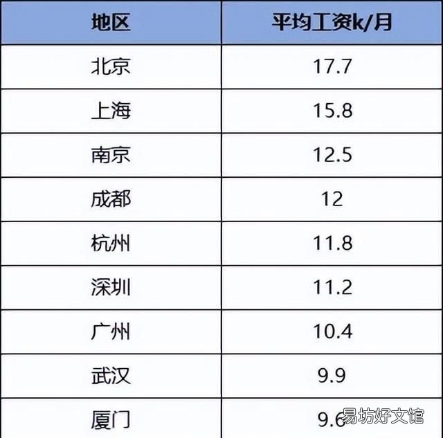 it程序员每月工资究竟多少