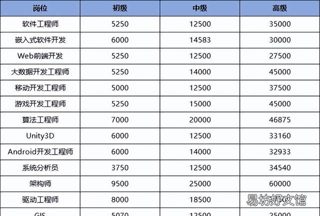 it程序员每月工资究竟多少