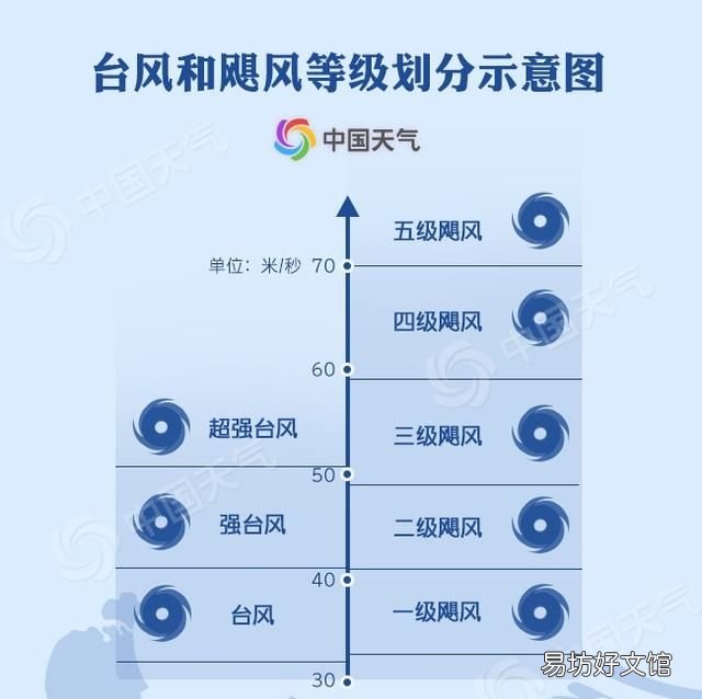 台风和飓风有什么关系