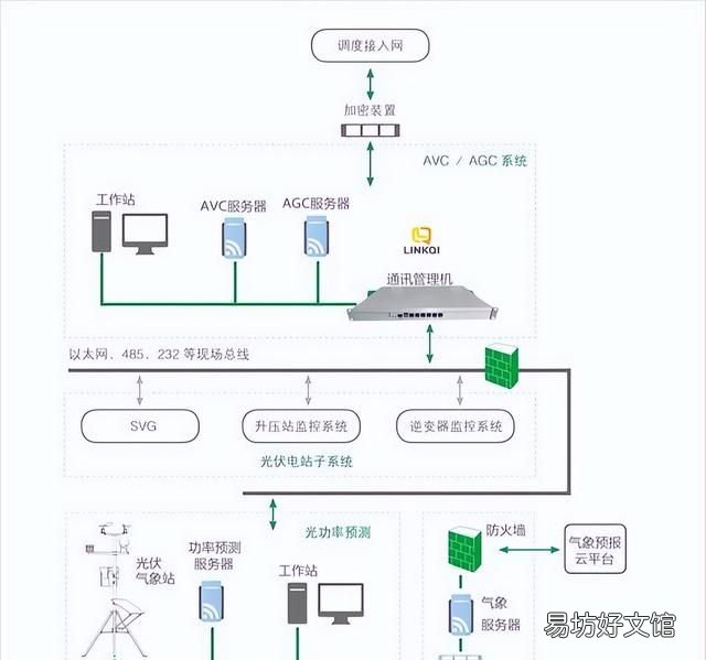 光伏电站功率预测系统