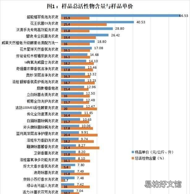 洗衣液去污哪家强中消协测评发布