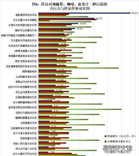 洗衣液去污哪家强中消协测评发布
