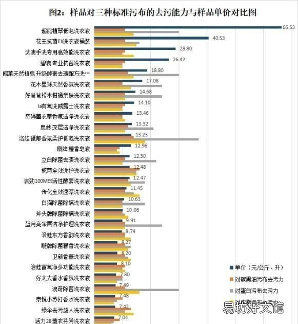 洗衣液去污哪家强中消协测评发布