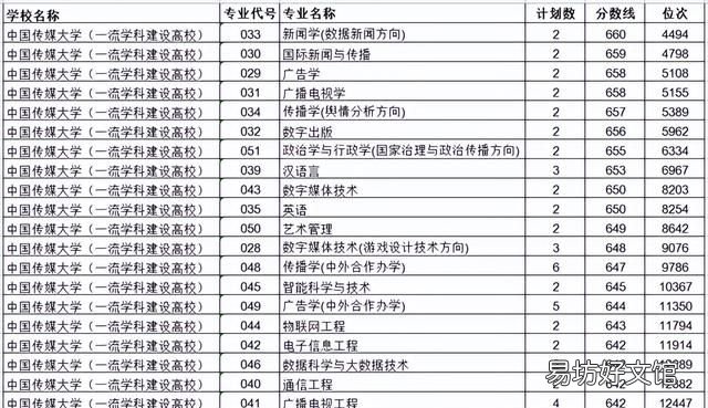 2021年中国传媒大学在浙江录取线