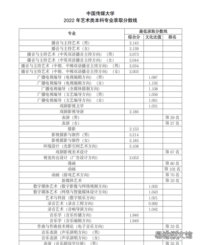 2021年中国传媒大学在浙江录取线