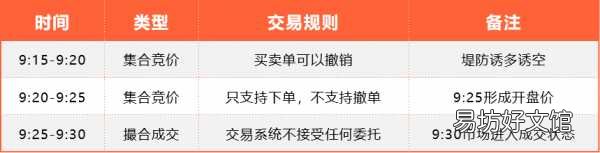 一文看懂集合竞价实用交易技巧 集合竞价的规则与技巧