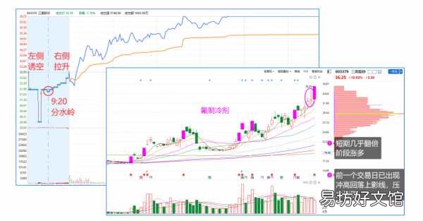 一文看懂集合竞价实用交易技巧 集合竞价的规则与技巧