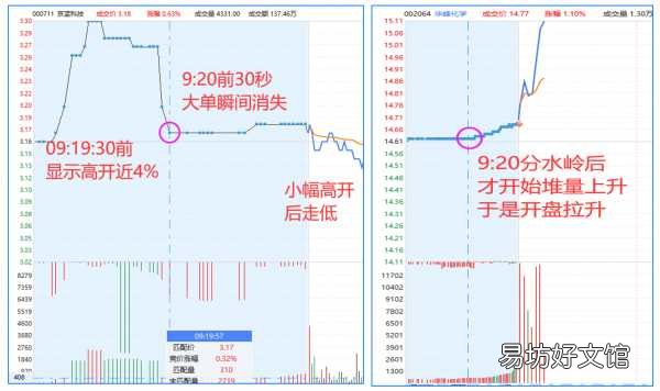 一文看懂集合竞价实用交易技巧 集合竞价的规则与技巧