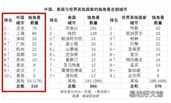 最新全球独角兽企业名单 中国独角兽公司排名