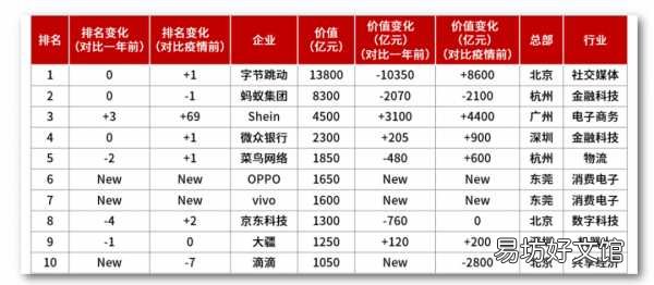 最新全球独角兽企业名单 中国独角兽公司排名