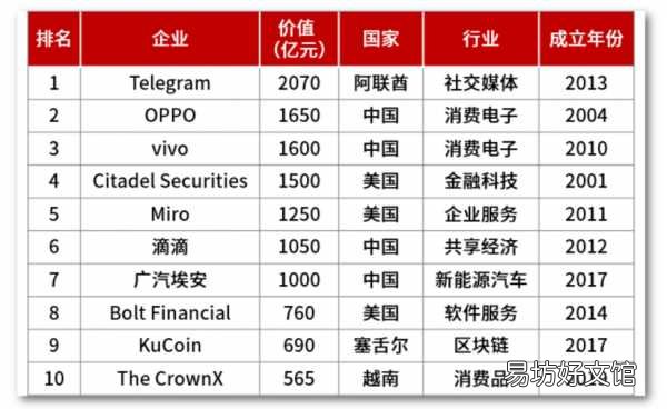 最新全球独角兽企业名单 中国独角兽公司排名