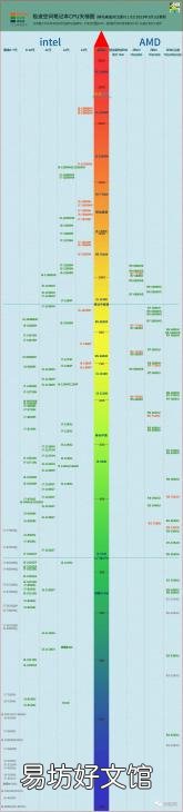 最新电脑cpu性能天梯图 cpu型号排行榜前十名