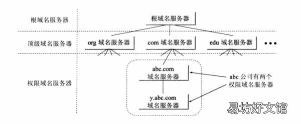 浅谈域名分级及域名解析过程 顶级域名和一级域名的区别