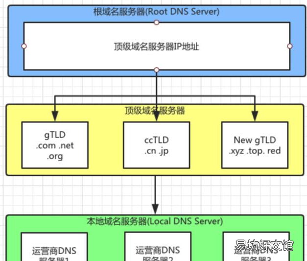 你真的弄懂了dns解析过程原理吗