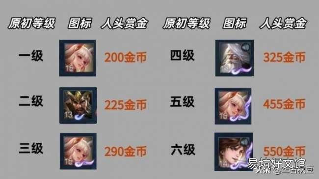 新手掌握五大快速刷钱技巧 王者荣耀怎样快速获得金币