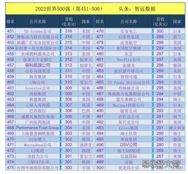 华为全球500强最新排名一览表 华为世界500强排名第几位