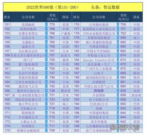 华为全球500强最新排名一览表 华为世界500强排名第几位