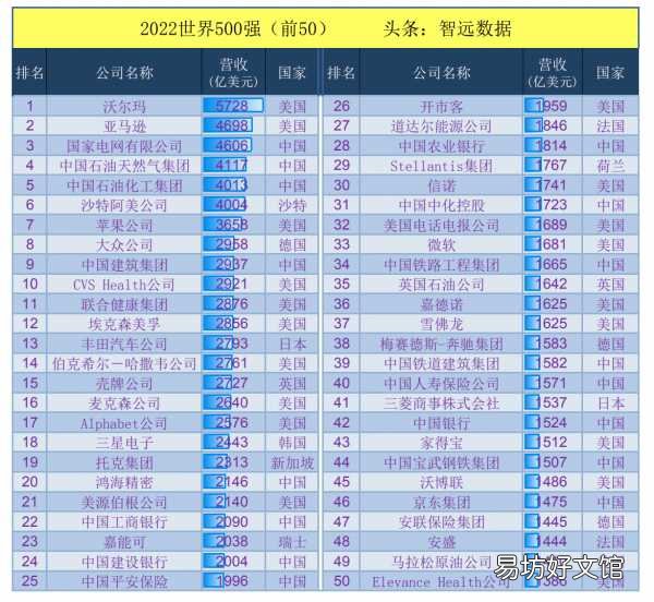 华为全球500强最新排名一览表 华为世界500强排名第几位