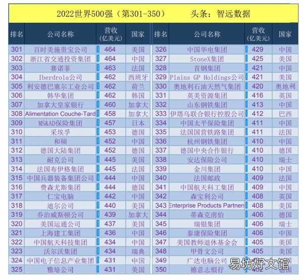 华为全球500强最新排名一览表 华为世界500强排名第几位