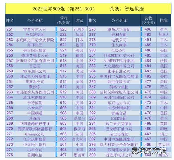 华为全球500强最新排名一览表 华为世界500强排名第几位