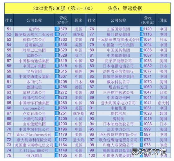 华为全球500强最新排名一览表 华为世界500强排名第几位
