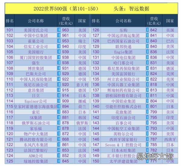 华为全球500强最新排名一览表 华为世界500强排名第几位