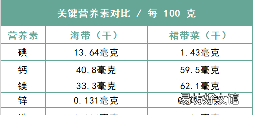 裙带菜和海带有什么区别和营养,裙带菜和海带有什么区别哪个更好