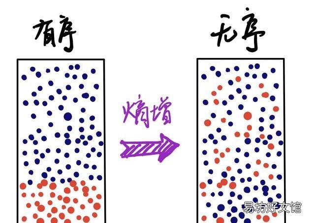 宇宙是熵增为什么会出现生命熵减