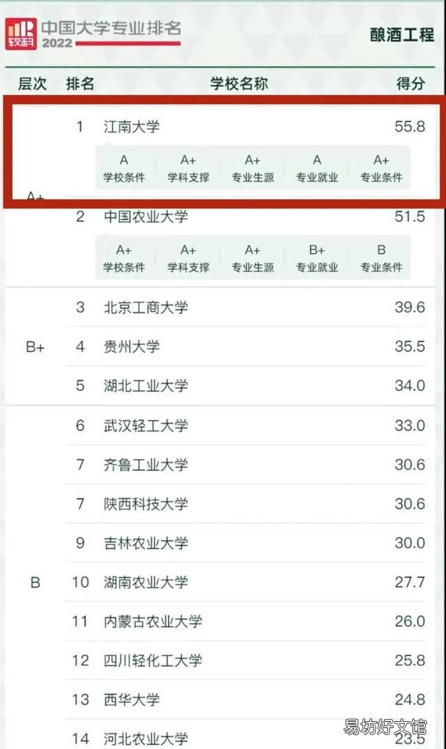 江南大學有哪些a加級專業(yè),2022年江南大學本科統(tǒng)考分數(shù)線