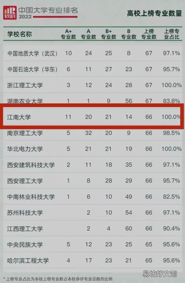 江南大學有哪些a加級專業(yè),2022年江南大學本科統(tǒng)考分數(shù)線