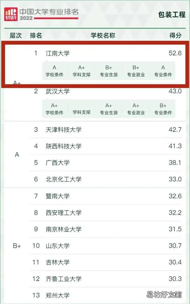 江南大學有哪些a加級專業(yè),2022年江南大學本科統(tǒng)考分數(shù)線