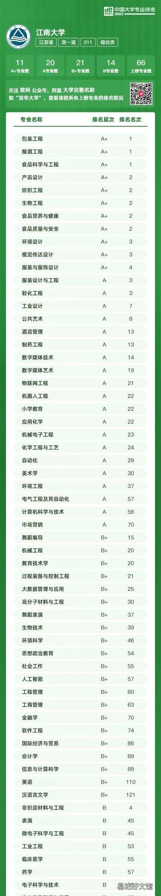 江南大學有哪些a加級專業(yè),2022年江南大學本科統(tǒng)考分數(shù)線