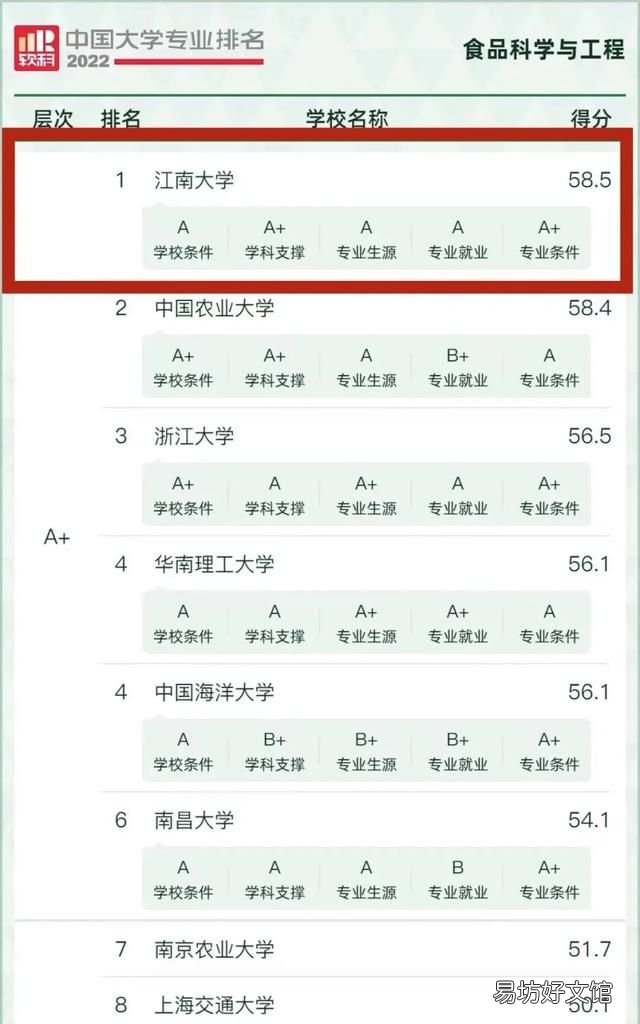 江南大學有哪些a加級專業(yè),2022年江南大學本科統(tǒng)考分數(shù)線