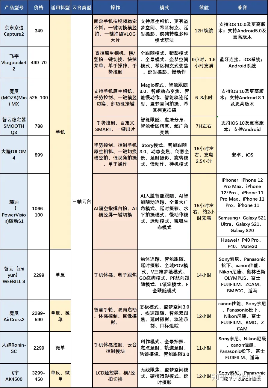 10款高质量稳定器品牌对比 手机云台稳定器哪个牌子好