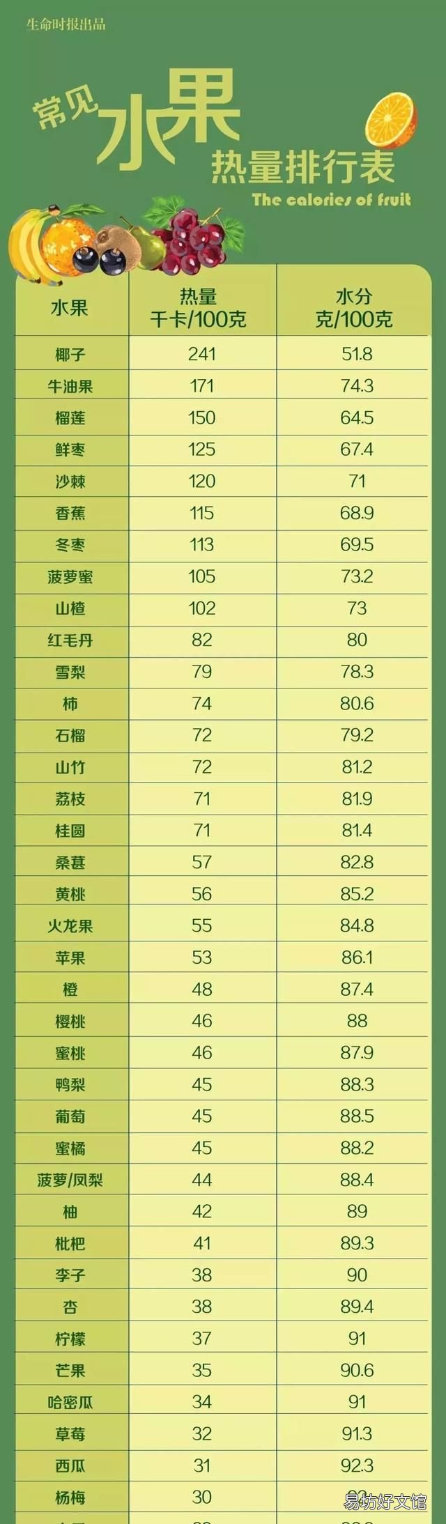 水果热量排行榜从高到低,水果的热量排行榜吃水果也会胖