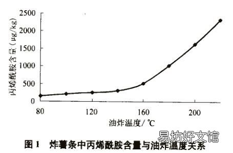 产丙烯酰胺的食品 什么食品含有丙烯酰胺