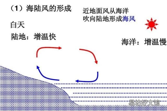 风是怎样形成的原因 风是怎样形成的