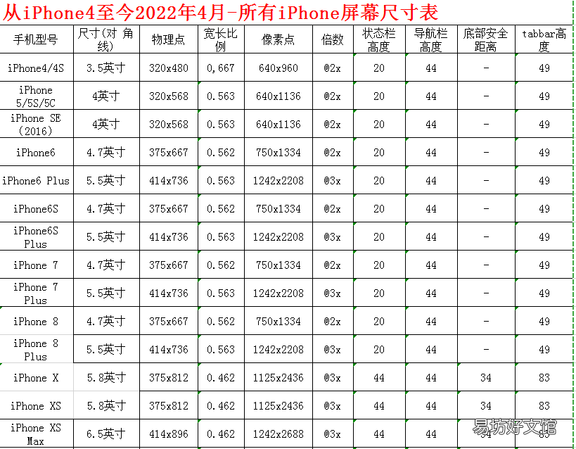 iphone各型号手机尺寸大全 2022苹果手机尺寸对照表