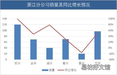 从0开始做折线图柱状图组合图 折线图和柱状图放在一起怎么做