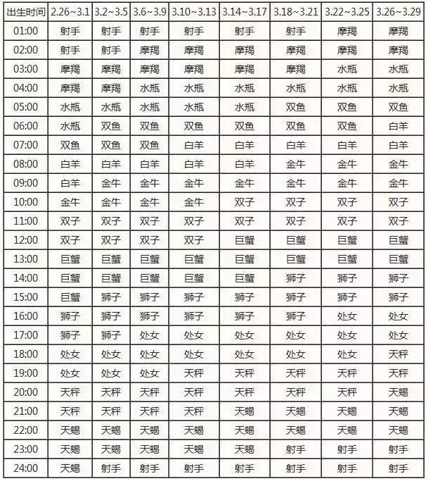 一览十二星座的下降星座表大全 上升星座和下降星座对应图
