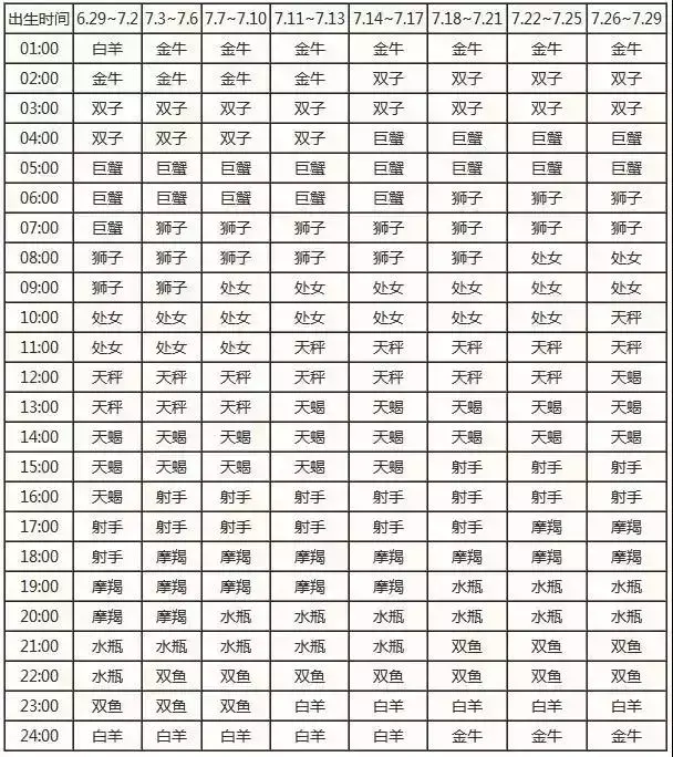 一览十二星座的下降星座表大全 上升星座和下降星座对应图