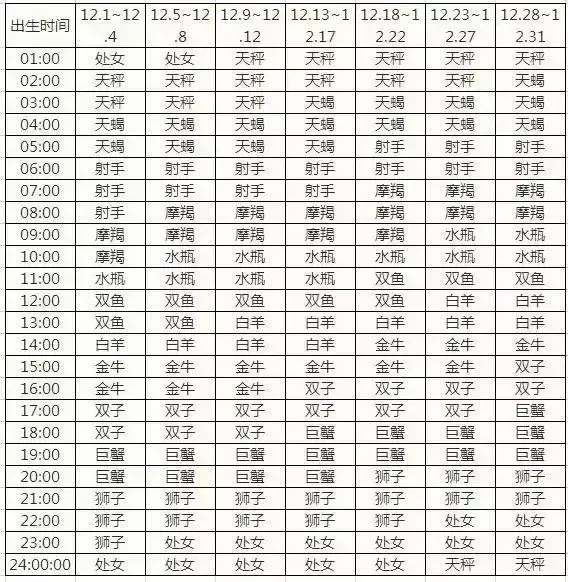 一览十二星座的下降星座表大全 上升星座和下降星座对应图
