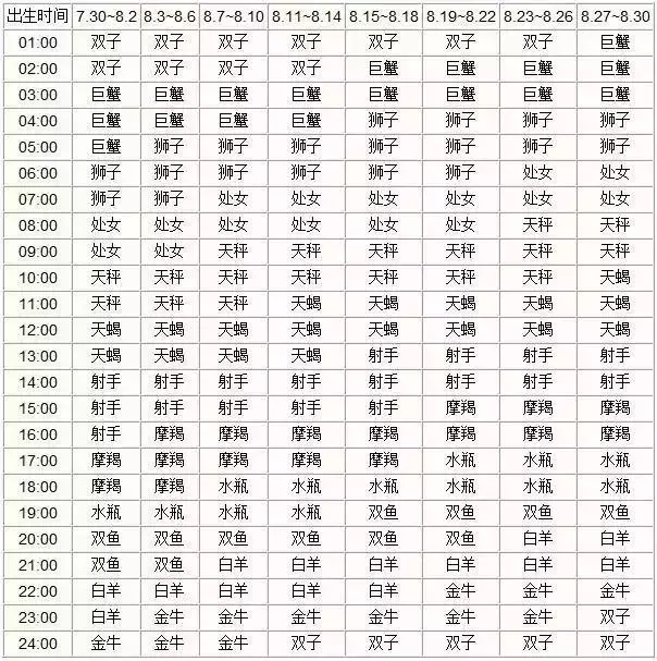 一览十二星座的下降星座表大全 上升星座和下降星座对应图