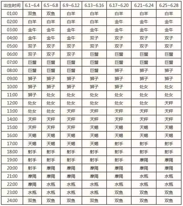 一览十二星座的下降星座表大全 上升星座和下降星座对应图