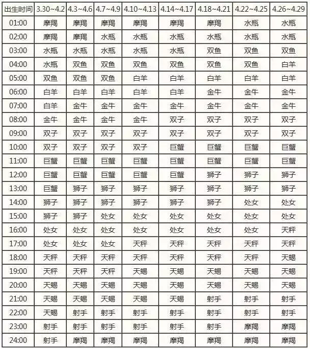 一览十二星座的下降星座表大全 上升星座和下降星座对应图